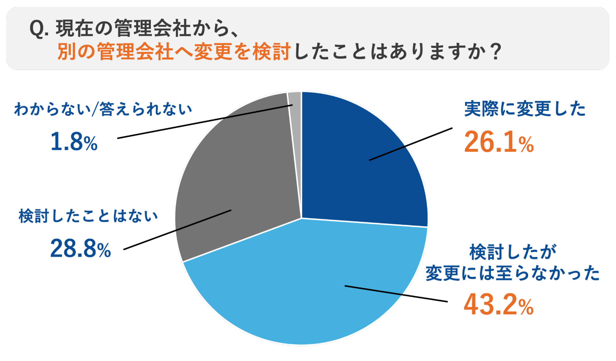 別の管理会社への変更を検討についてのアンケート結果