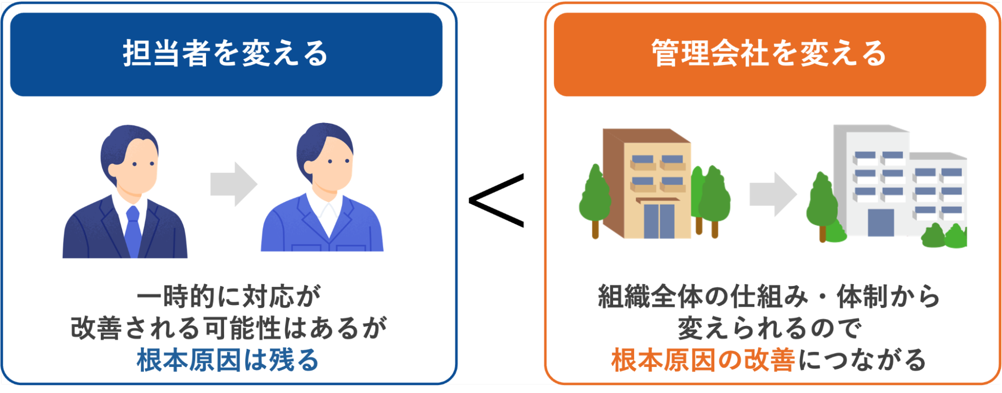 担当者を変える場合と管理会社を変える場合の違い