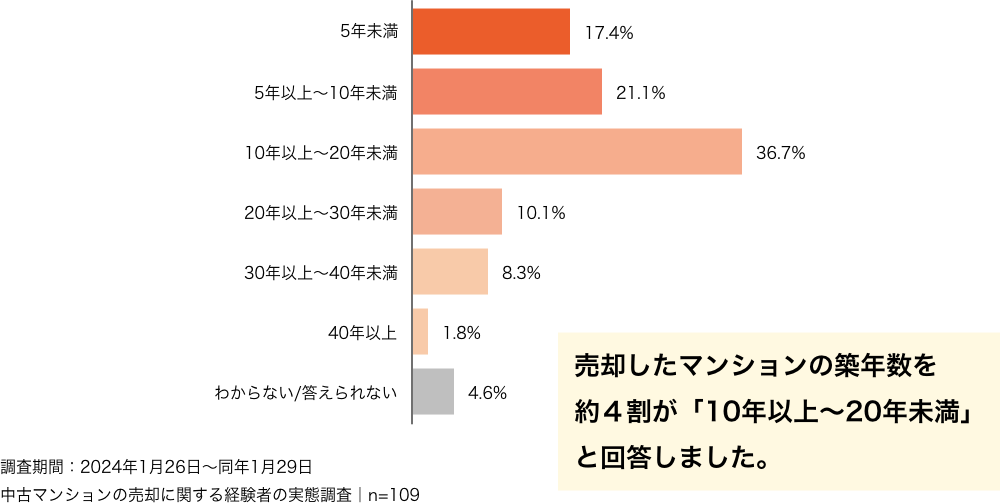 売却したマンションの築年数を約4割が「10年以上〜20年未満」と回答しました。