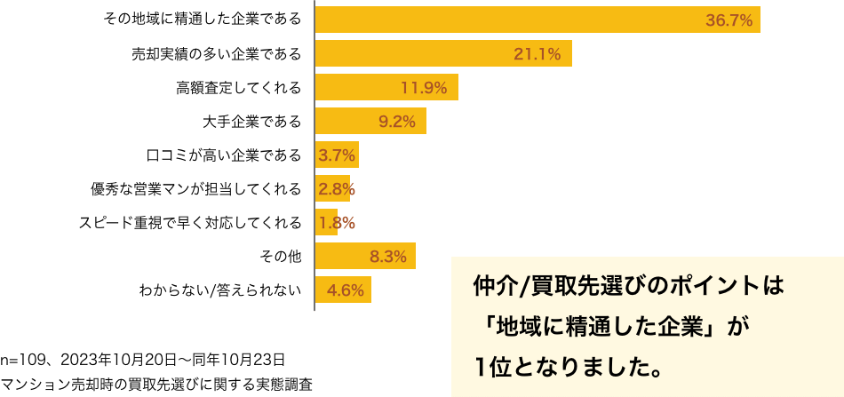 仲介/買取先選びのポイントは「地域に精通した企業」が1位となりました。