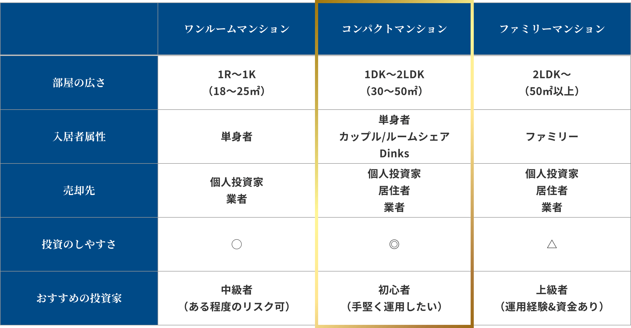 コンパクトマンションとは