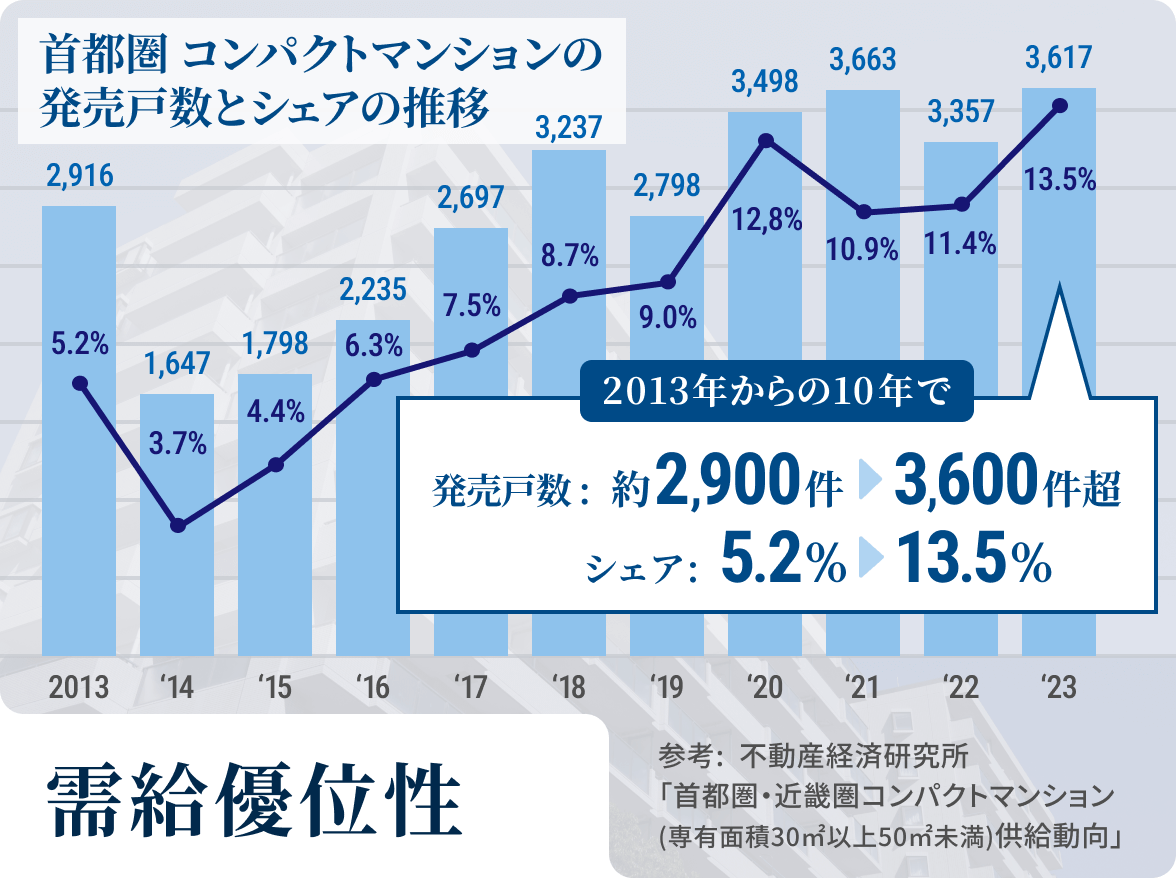 需給優位性