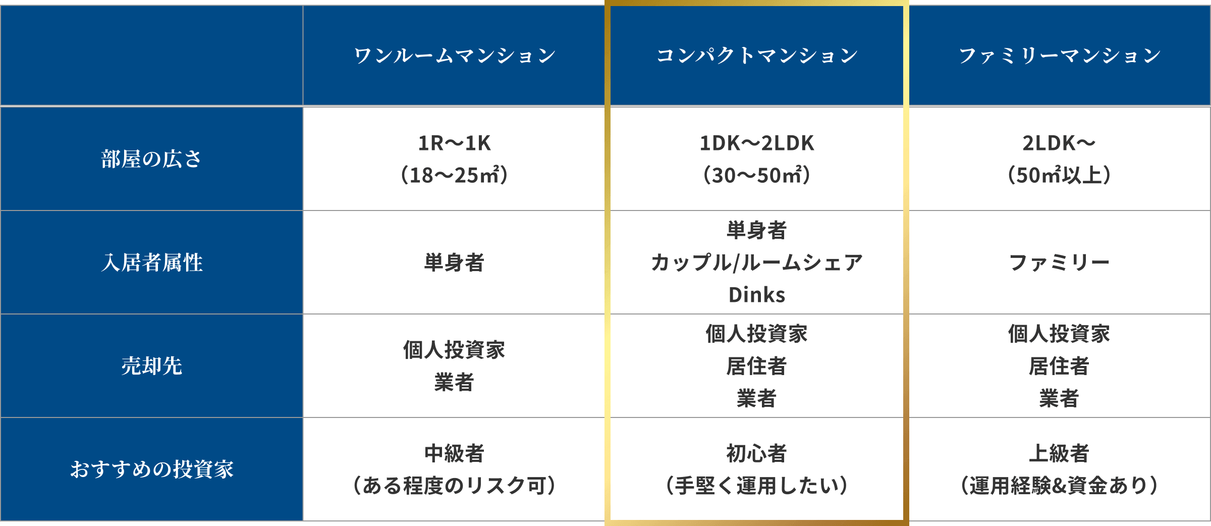 コンパクトマンションとは