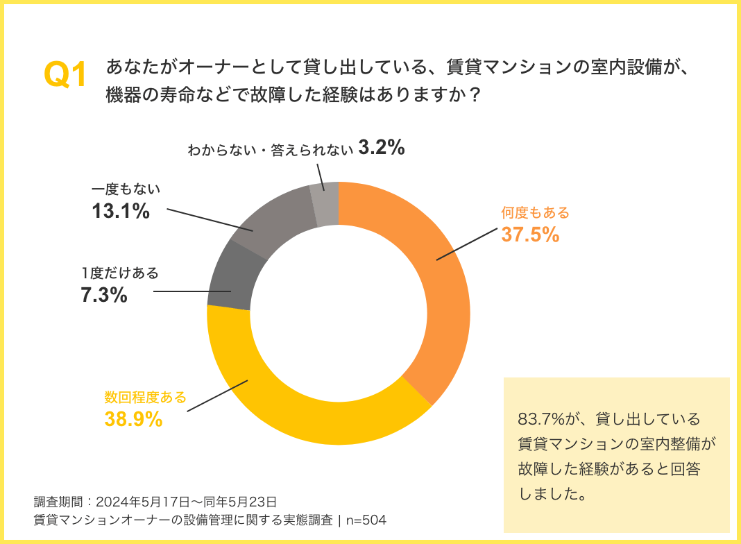 Q1 あなたがオーナーとして貸し出している、賃貸マンションの室内設備が、機器の寿命などで故障した経験はありますか？ 83.7%が、貸し出している賃貸マンションの室内整備が故障した経験があると回答しました。