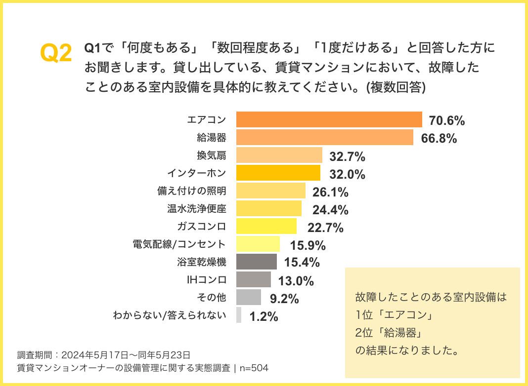 Q2 Q1で「何度もある」「数回程度ある」「1度だけある」と回答した方にお聞きします。貸し出している、賃貸マンションにおいて、故障したことのある室内設備を具体的に教えてください。(複数回答) 故障したことのある室内設備は1位「エアコン」2位「給湯器」の結果になりました。