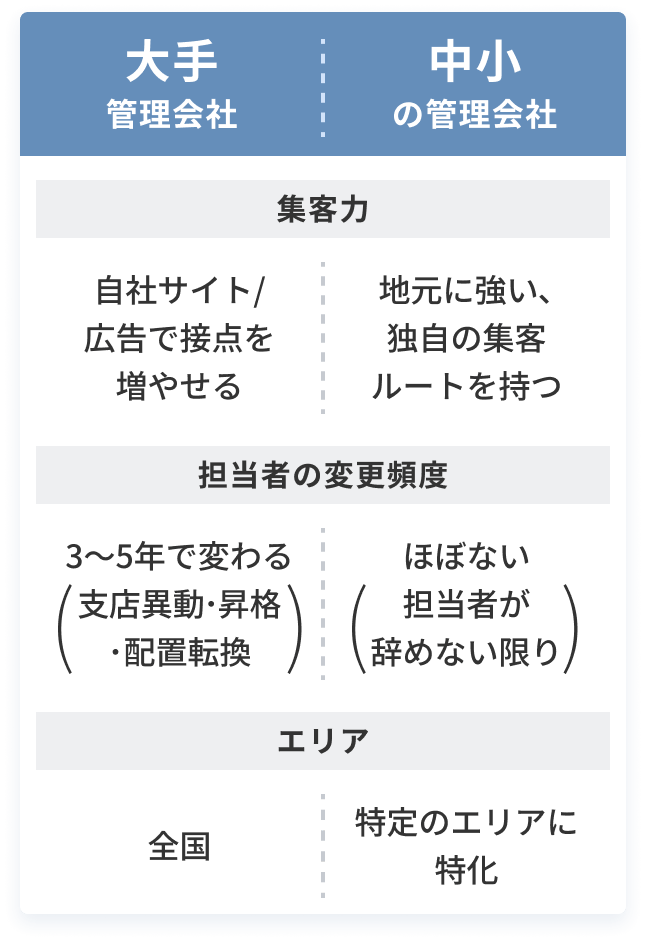 比較表