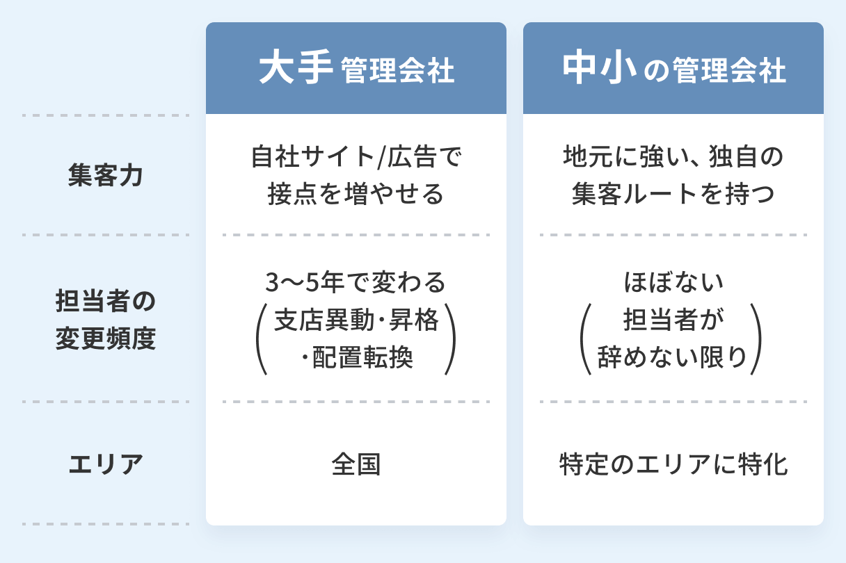 比較表