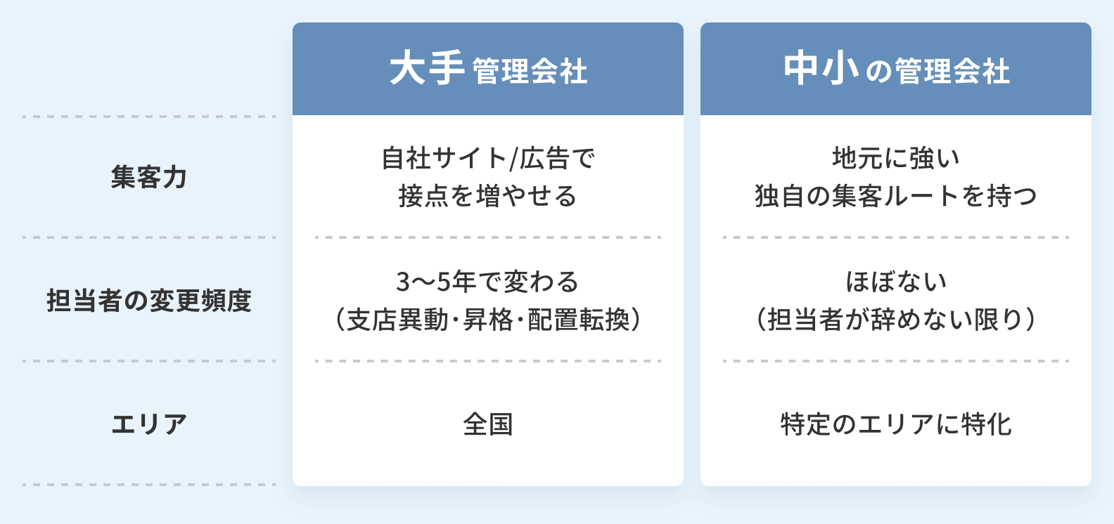 比較表