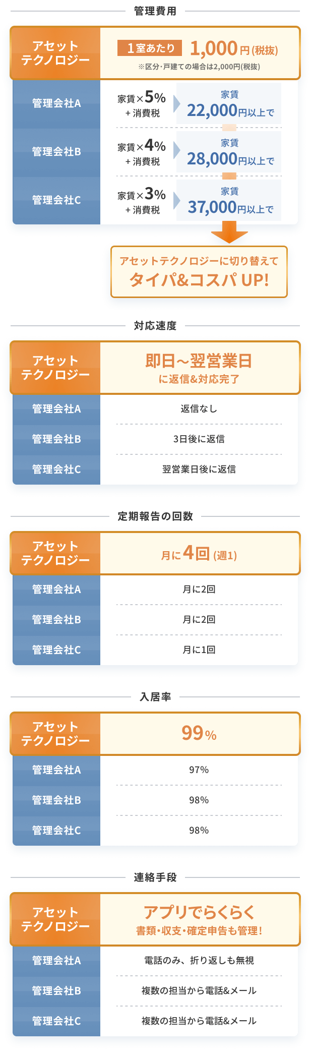 比較表