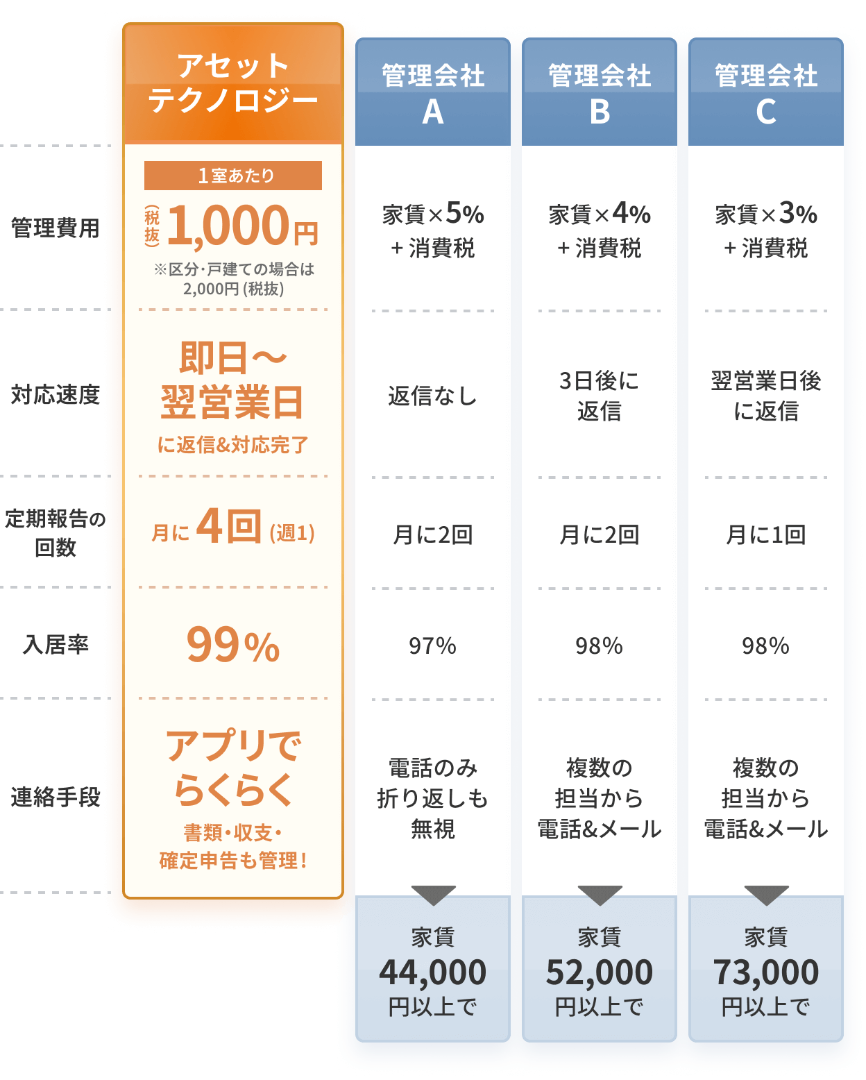 比較表