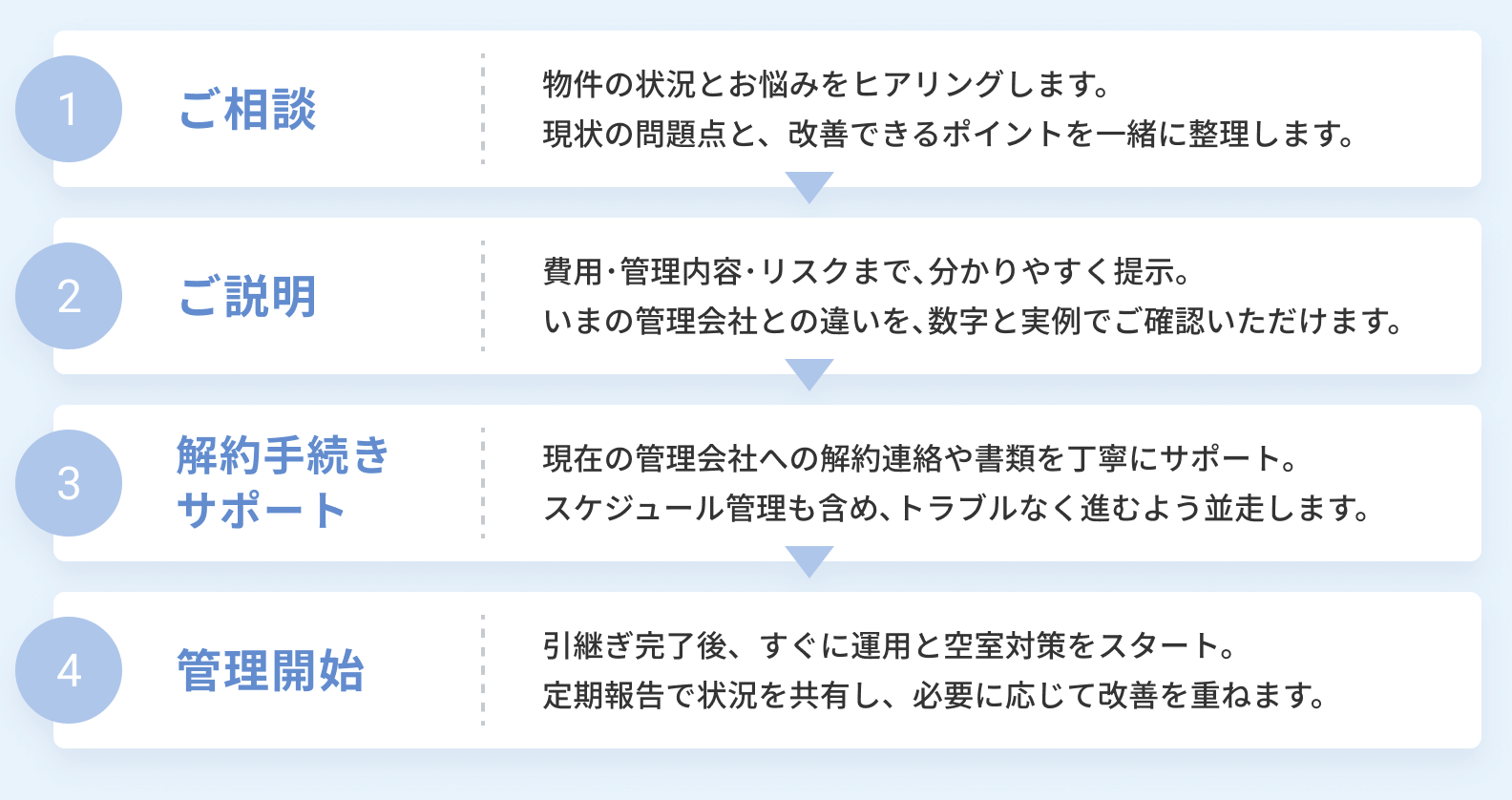 管理会社変更の流れ