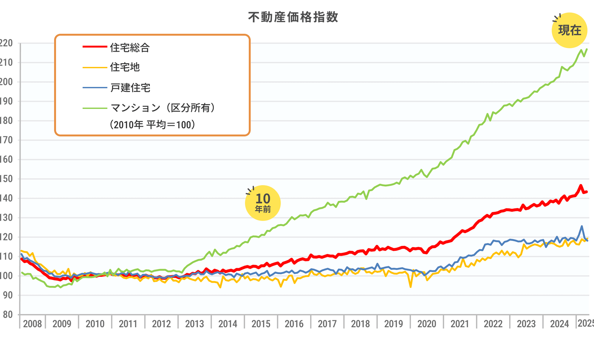 不動産価格指数