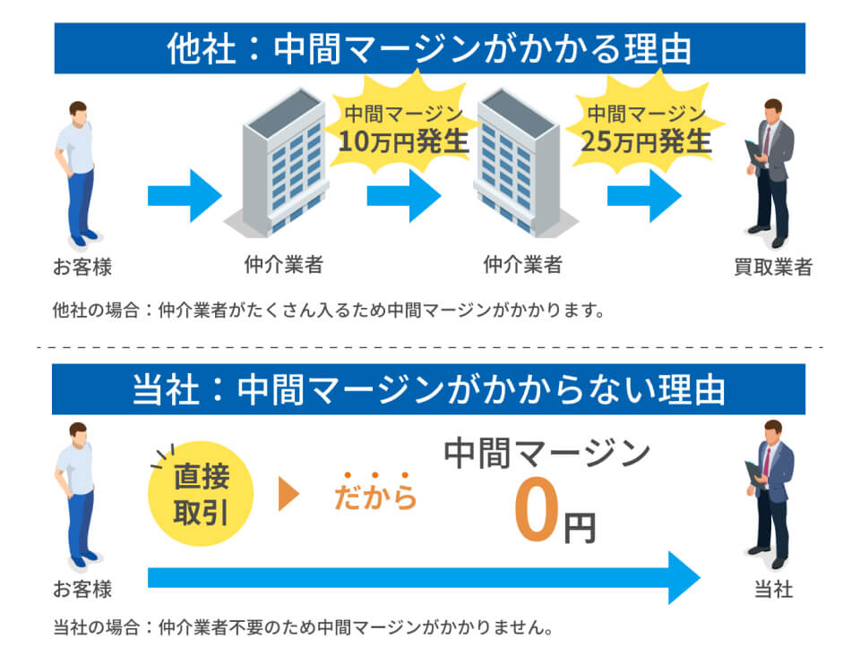 他社：中間マージンがかかる 当社：中間マージンがかからない理由