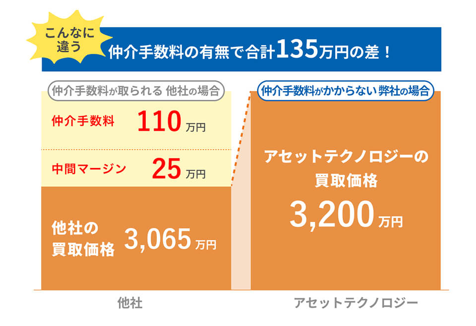 こんなに違う！買取価格の差