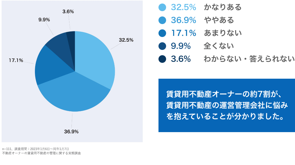 32.5% かなりある 36.9% ややある 17.1% あまりない 9.9% 全くない 3.6% わからない・答えられない という結果になり賃貸用不動産オーナーの約7割が、賃貸用不動産の運営管理会社に悩みを抱えていることが分かりました。