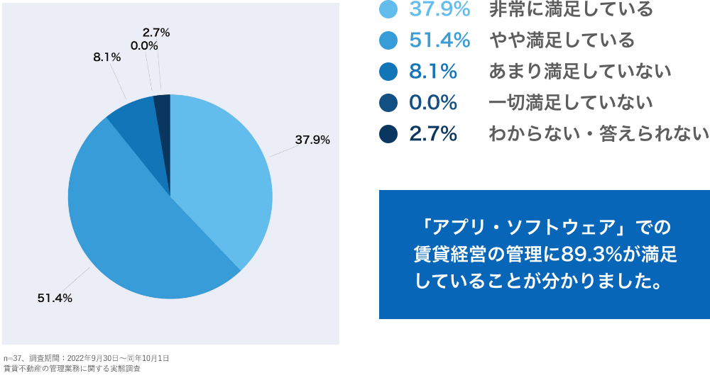 37.9% 非常に満足している 51.4% やや満足している 8.1% あまり満足していない 0.0% 一切満足していない 2.7% わからない・答えられない という結果になり「アプリ・ソフトウェア」での賃貸経営の管理に89.3%が満足していることが分かりました。