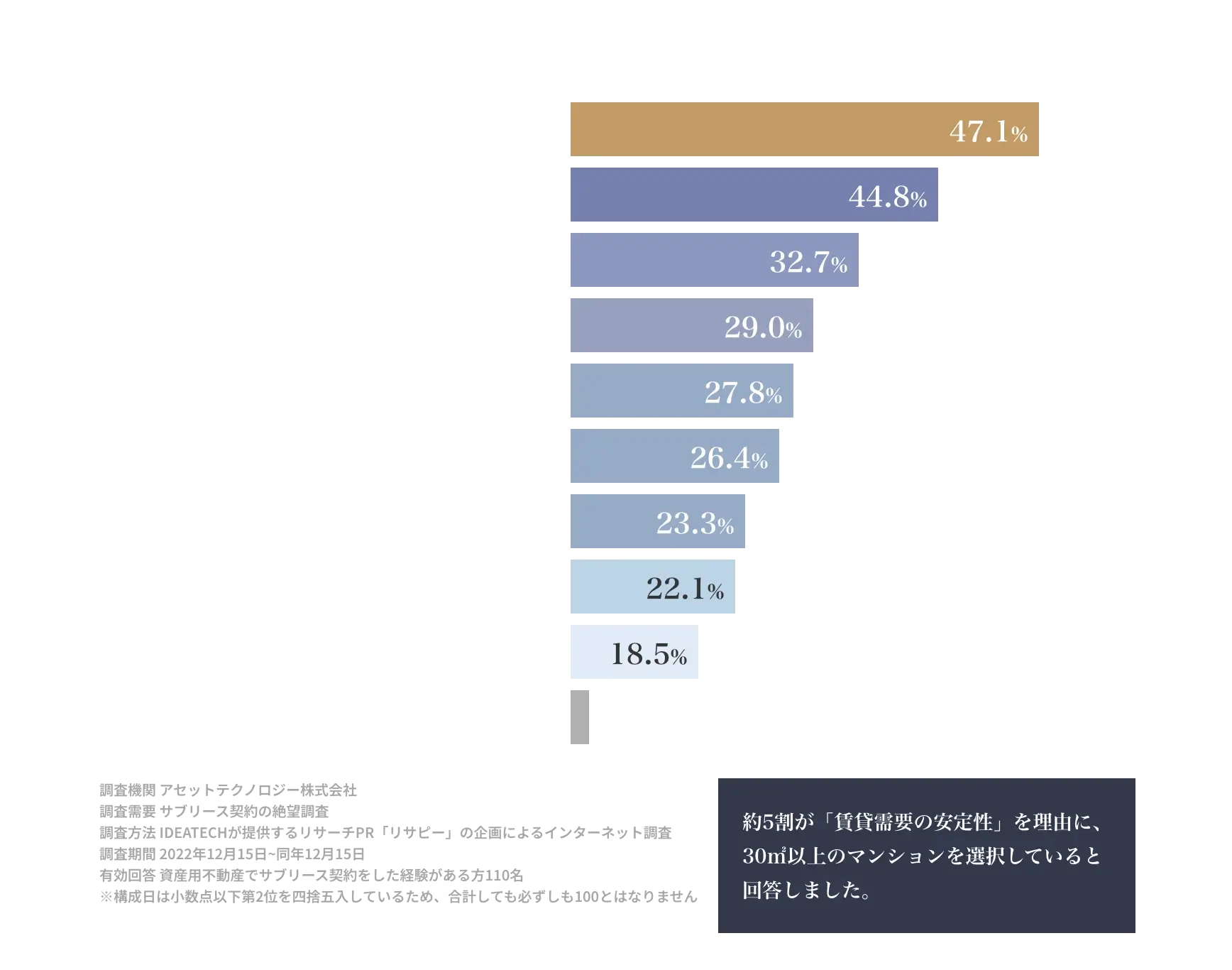 投資家が注目する理由のブラフ「１位：賃貸需要が安定している47.1%」「２位：入居者層が幅広い44.8%」「３位：資産価値が維持されやすい32.7%」続く...」