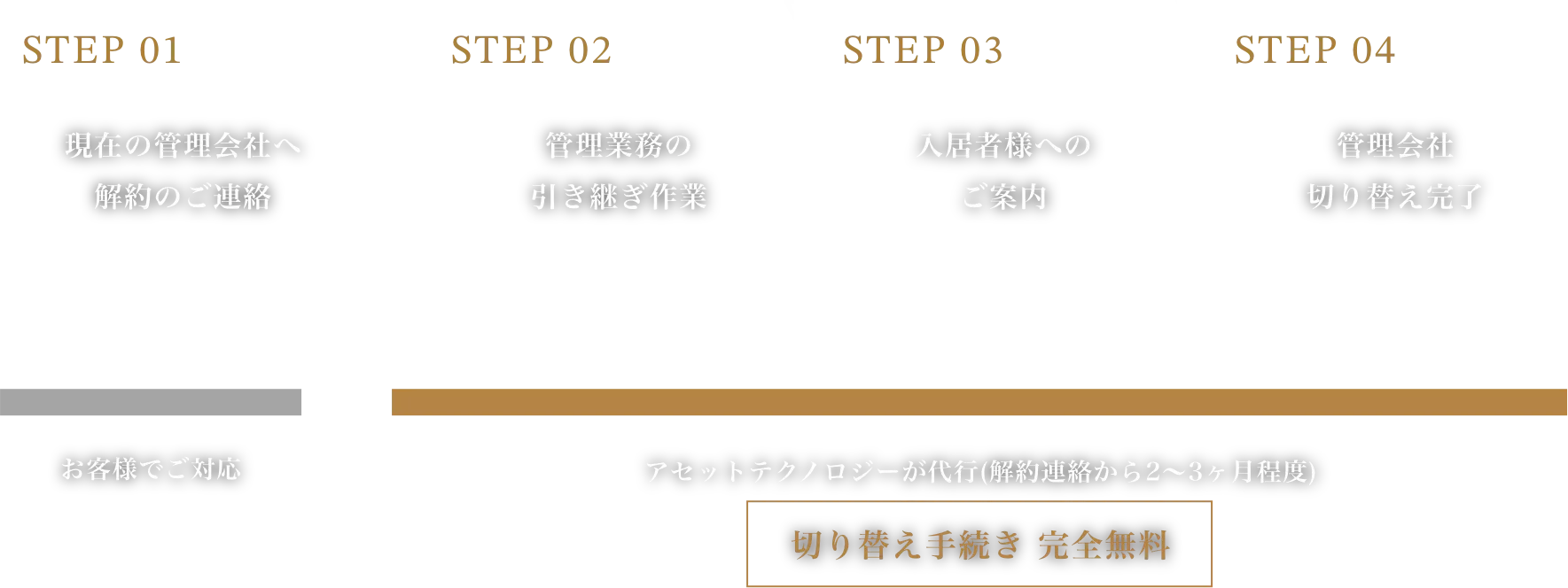 管理会社切り替えの流れ。STEP01：現在の管理会社へ解約のご連絡（お客様でご対応）、STEP02：管理業務の引き継ぎ作業、STEP03：入居者様へのご案内（空室時は不要）、STEP04：管理会社切り替え完了。STEP02以降はアセットテクノロジーが代行（解約連絡から2〜3ヶ月程度）。切り替え手続き完全無料。