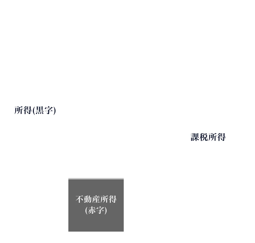 所得税の圧縮効果：損益通算により不動産所得の赤字で課税所得を圧縮する仕組みの図解