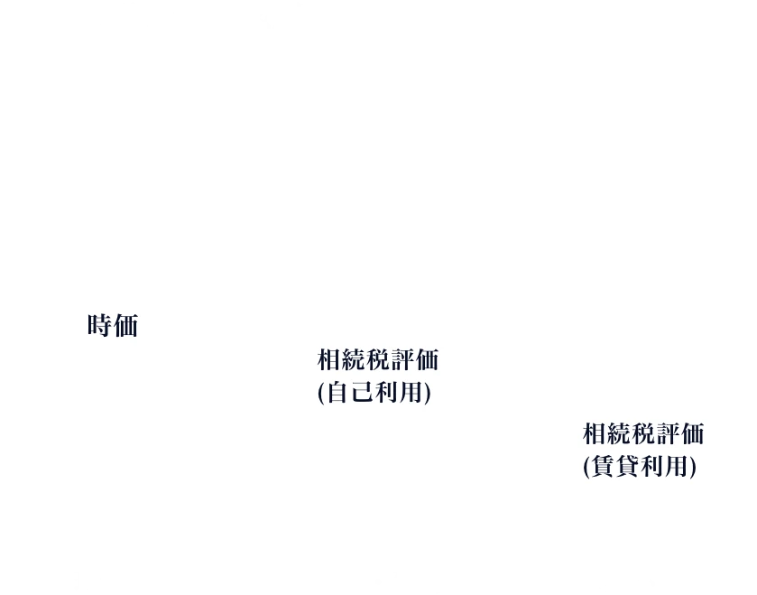 相続税の圧縮効果：現預金・土地建物・収益不動産の相続税評価額比較の図解