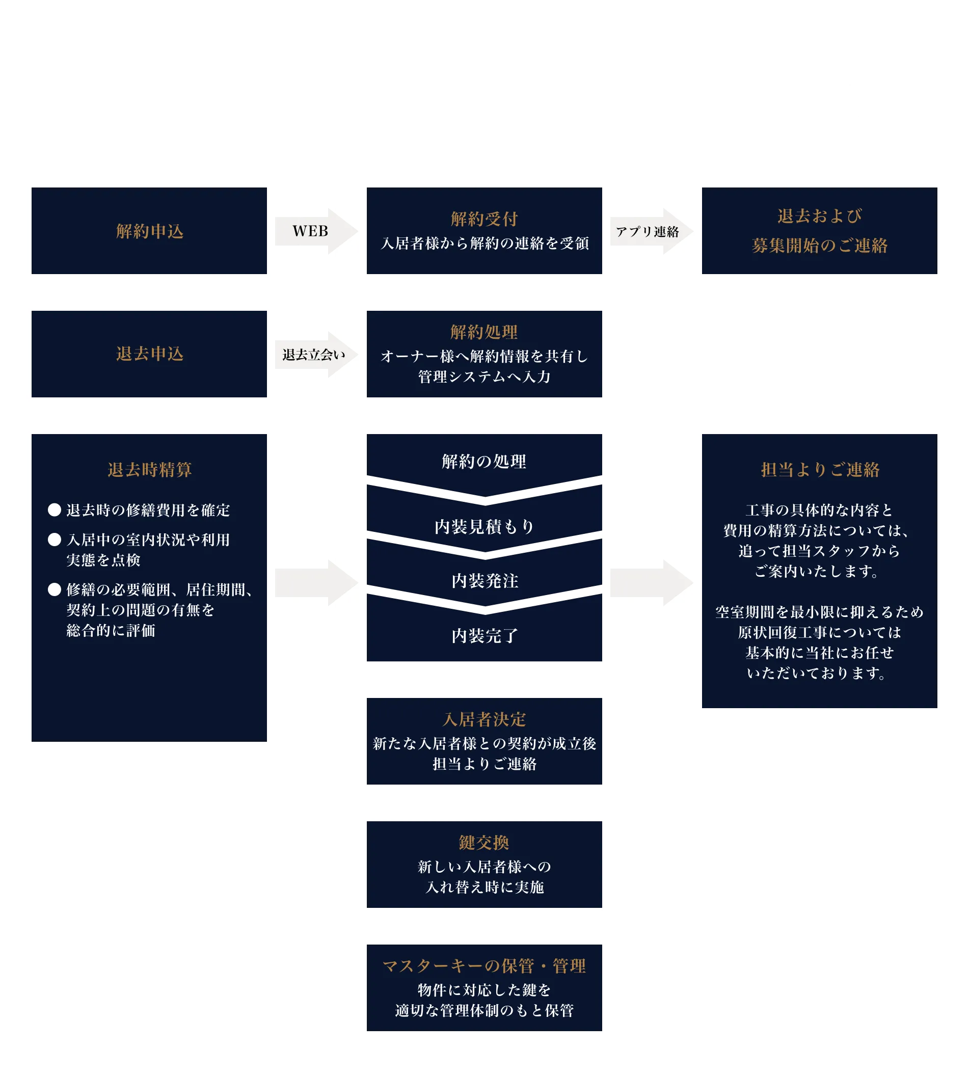 入居者様・アセットテクノロジー・オーナー様の三者間における、解約申込から退去精算・原状回復工事・入居者決定・鍵交換までの業務フロー図