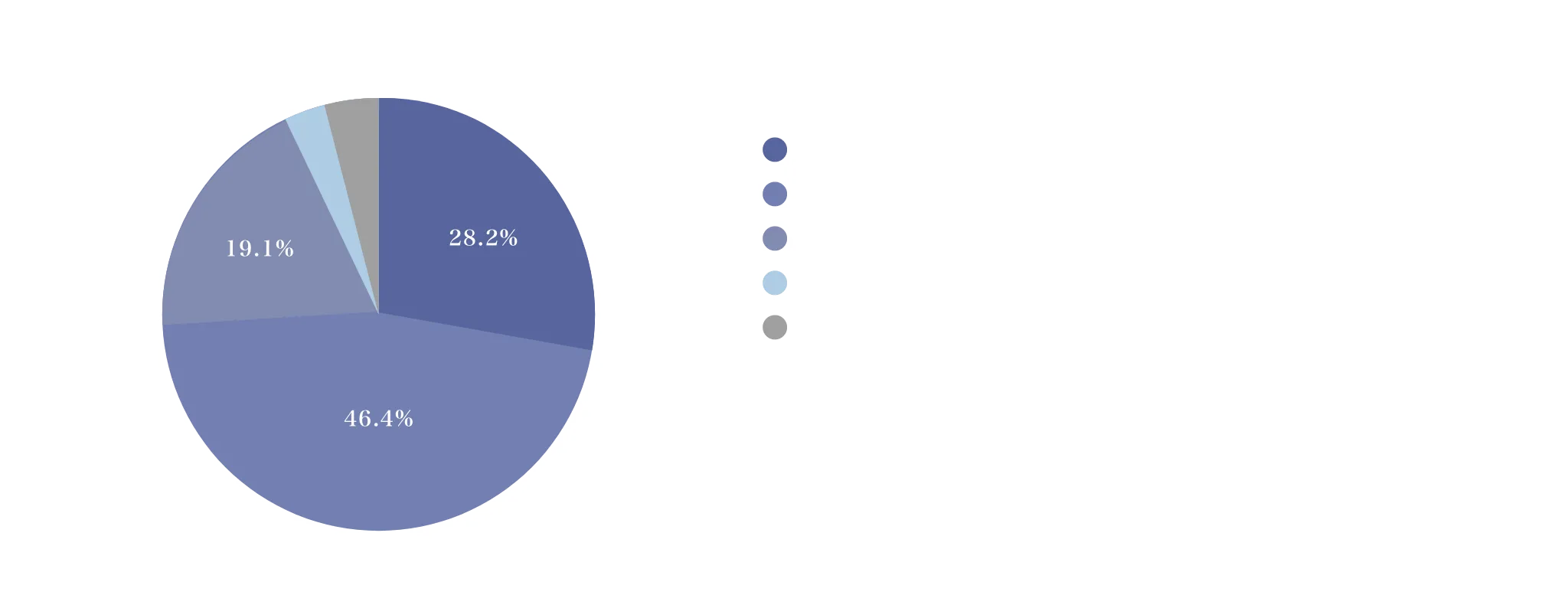 サブリース契約についての絶望度を示す円グラフ。「ややある」が46.4%で最多、「かなりある」が28.2%、「あまりない」が19.1%、「分からない・答えられない」が3.6%、「全くない」が2.7%。合計で約74.6%が絶望を感じたと回答。調査機関はアセットテクノロジー株式会社、2022年12月実施、有効回答110名。