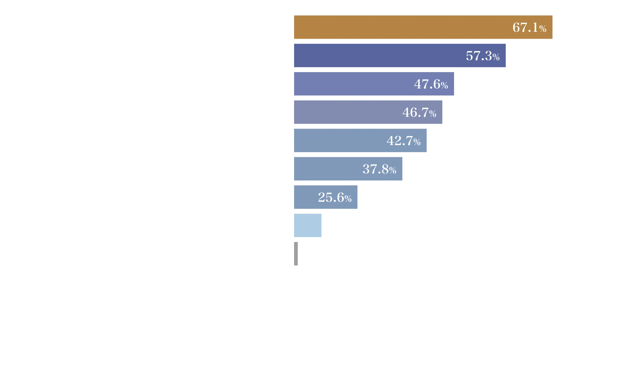 サブリース契約で絶望を感じた理由の横棒グラフ。最多は「賃料見直しによって家賃をかなり下げられてしまったから」67.1%、次いで「サブリース業者と入居者とのやり取りがブラックボックス化していたから」57.3%、「想定以上の免責期間が設けられていたから」47.6%、「家賃収入が想定よりも安かったから」46.7%、「契約の途中解約ができなかったから」42.7%、「不動産に関する要望がほとんど通らなかったから」37.8%、「無断で内装工事が行われ費用負担が生じたから」25.6%、「サブリース会社が倒産してしまったから」15.9%、「その他」1.2%、「わからない・答えられない」0.0%。調査機関はアセットテクノロジー株式会社、2022年12月実施、有効回答110名。