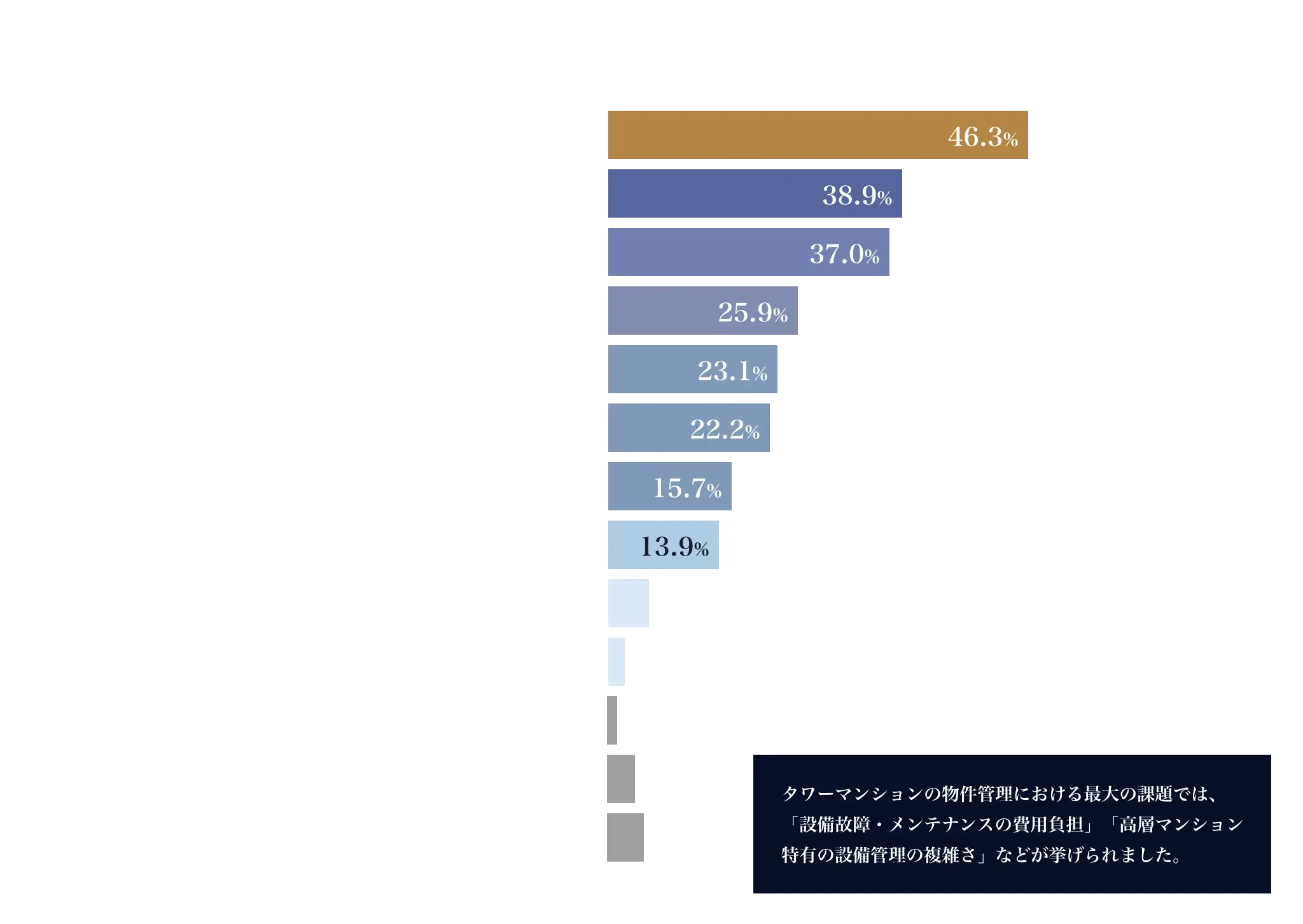 タワーマンションの物件管理で特に大きな課題だと感じていることは何ですか。(上位3つまで)