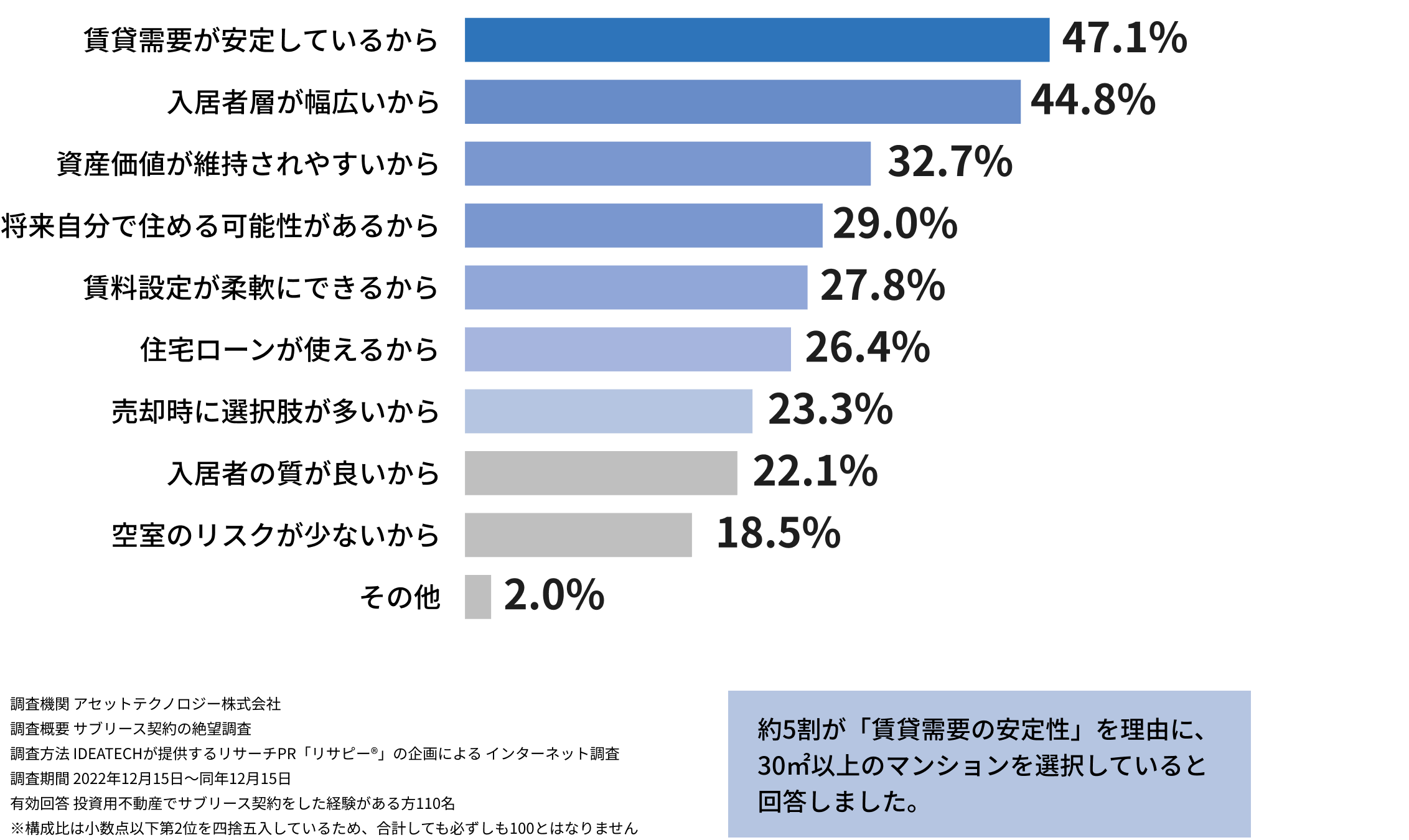 棒グラフ。- 賃貸需要が安定しているから:47.1% - 入居者層が幅広いから:44.8% - 資産価値が維持されやすいから:32.7% - 将来自分で住める可能性があるから:29% - 賃料設定が柔軟にできるから:27.8% - 住宅ローンが使えるから:26.4% - 売却時に選択肢が多いから:3.3% - 入居者の質が良いから: 22.1% - 空室のリスクが少ないから:18.5% - その他:2%  また、調査機関は「アセットテクノロジー株式会社」、調査対象は「投資用不動産でサブリース契約をした経験がある110名」、調査方法は「インターネット調査」、調査期間は「2022年12月15日」と明記されている。約5割が「賃貸需要の安定性」を理由に、30㎡以上のマンションを選択していると回答しました。