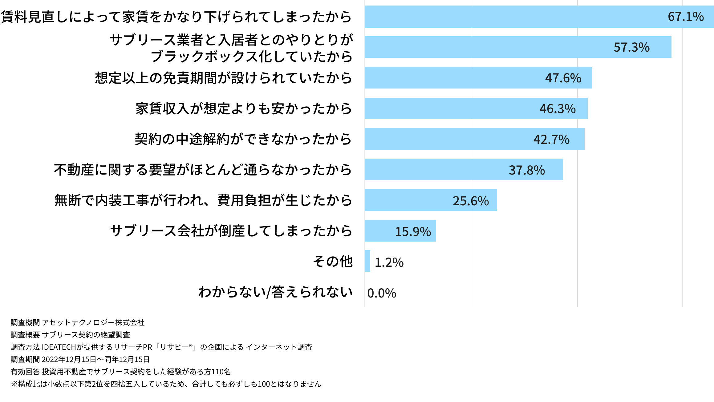 後悔した理由の割合のグラフ。- 賃料見直しによって家賃をかなり下げられてしまったから：67.1% - サブリース業者と入居者とのやりとりがブラックボックス化していたから：57.3% - 想定以上の免責期間が設けられていたから:47.6% - 家賃収入が想定よりも安かったから:46.3% - 契約の中途解約ができなかったから:42.7% - 不動産に関する要望がほとんど通らなかったから:37.8% - 無断で内装工事が行われ、費用負担が生じたから:25.6% - サブリース会社が倒産してしまったから:15.9% - その他:1.2% - わからない/答えられない:0% また、調査機関は「アセットテクノロジー株式会社」、調査対象は「投資用不動産でサブリース契約をした経験がある110名」、調査方法は「インターネット調査」、調査期間は「2022年12月15日」と明記されている。