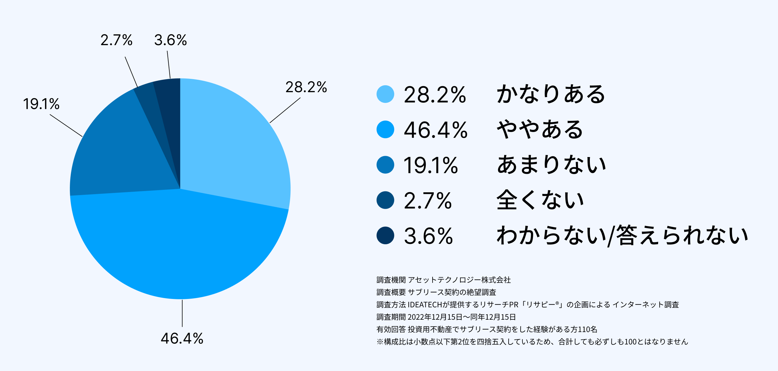 サブリース契約に関する調査結果を示す円グラフ。円グラフは5つのセクションに分かれ、それぞれの割合が色分けされている。内訳は以下の通り：- 「かなりある」28.2%（明るい青）- 「ややある」46.4%（中間の青）- 「あまりない」19.1%（やや濃い青）- 「全くない」2.7%（濃い青）- 「わからない/答えられない」3.6%（最も濃い青）右側には凡例が記載され、それぞれの色と対応する回答が明示されている。また、調査機関は「アセットテクノロジー株式会社」、調査対象は「投資用不動産でサブリース契約をした経験がある110名」、調査方法は「インターネット調査」、調査期間は「2022年12月15日」と明記されている。